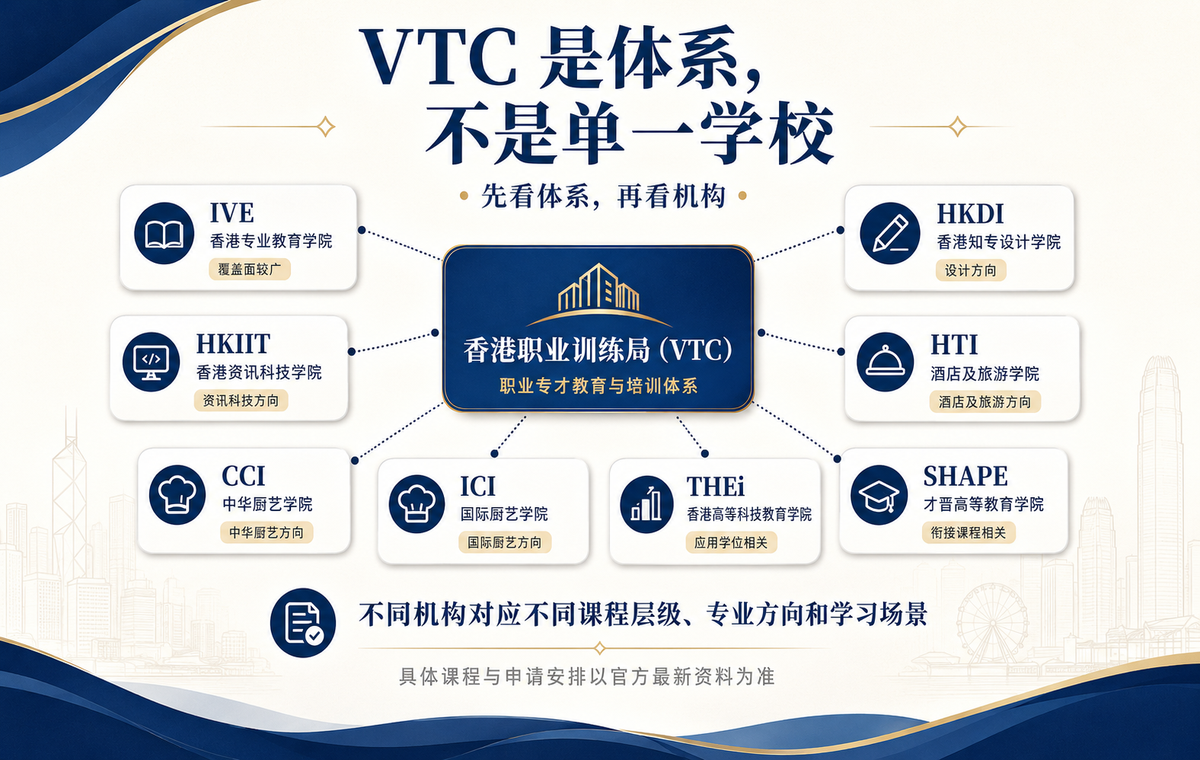 VTC 是体系不是单一学校的说明图，展示香港职业训练局与 IVE、HKDI、HKIIT、HTI、CCI、ICI、THEi、SHAPE 等成员机构的关系