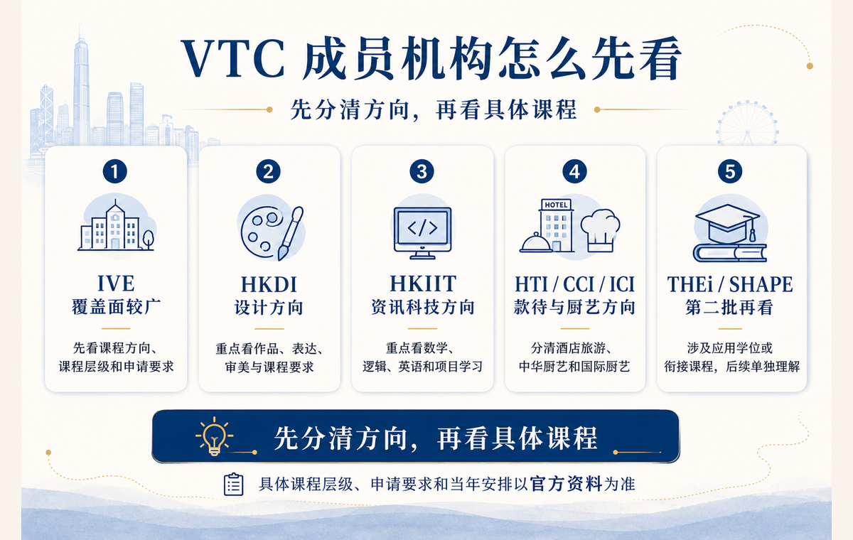 VTC 成员机构怎么先看的说明图，提示家长先分清 IVE、HKDI、HKIIT、HTI CCI ICI、THEi SHAPE 等方向再看具体课程