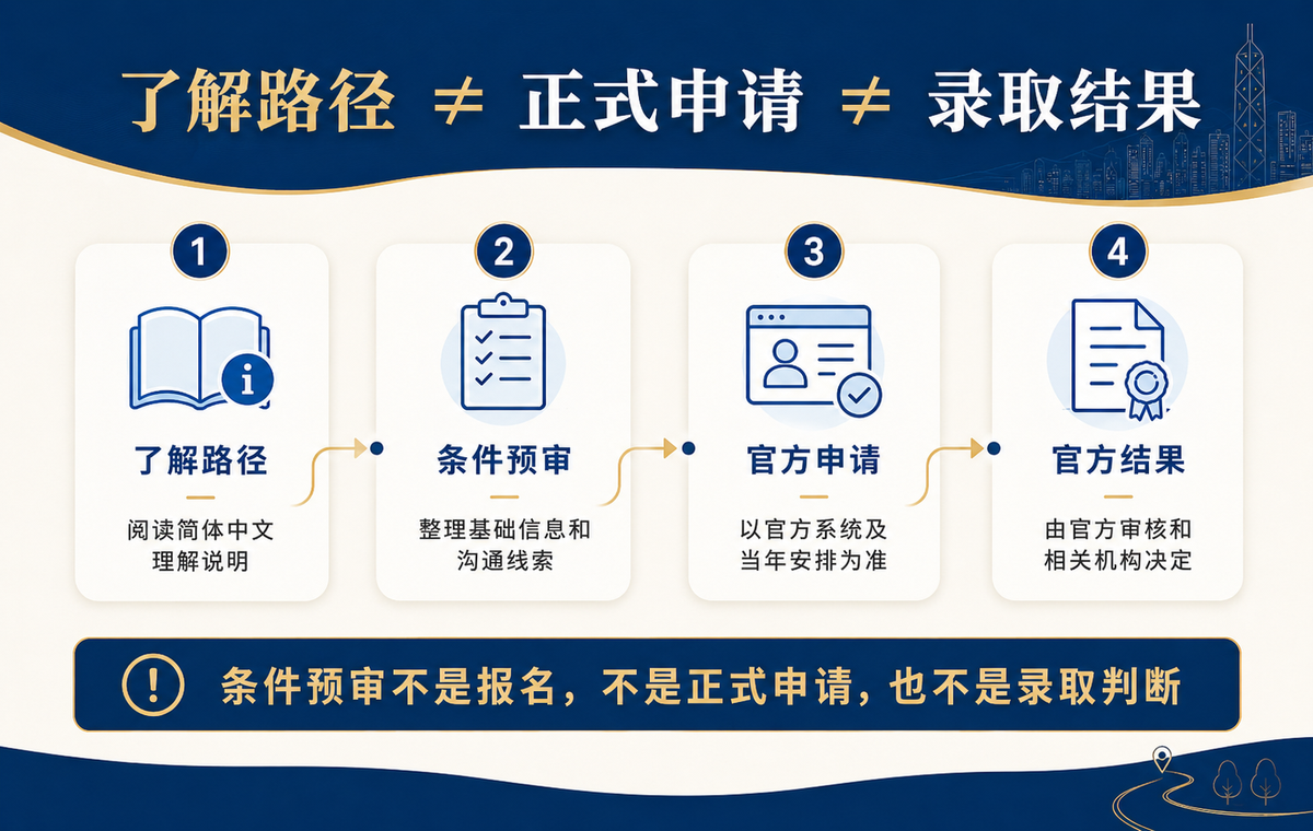 了解路径不等于正式申请也不等于录取结果的流程说明图，说明条件预审不是报名不是正式申请也不是录取判断