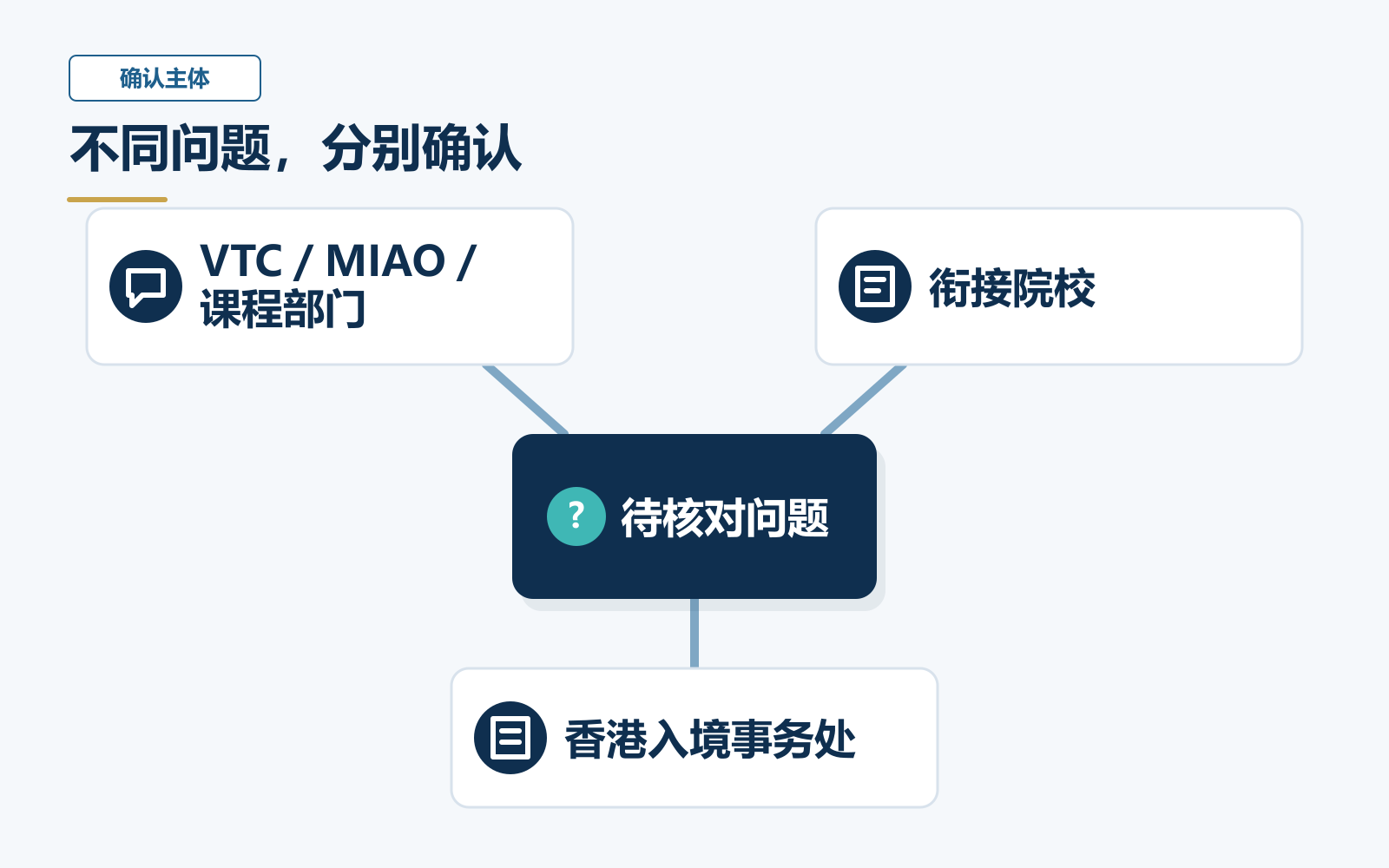 待核对问题分别指向VTC、MIAO或课程部门、衔接院校和香港入境事务处