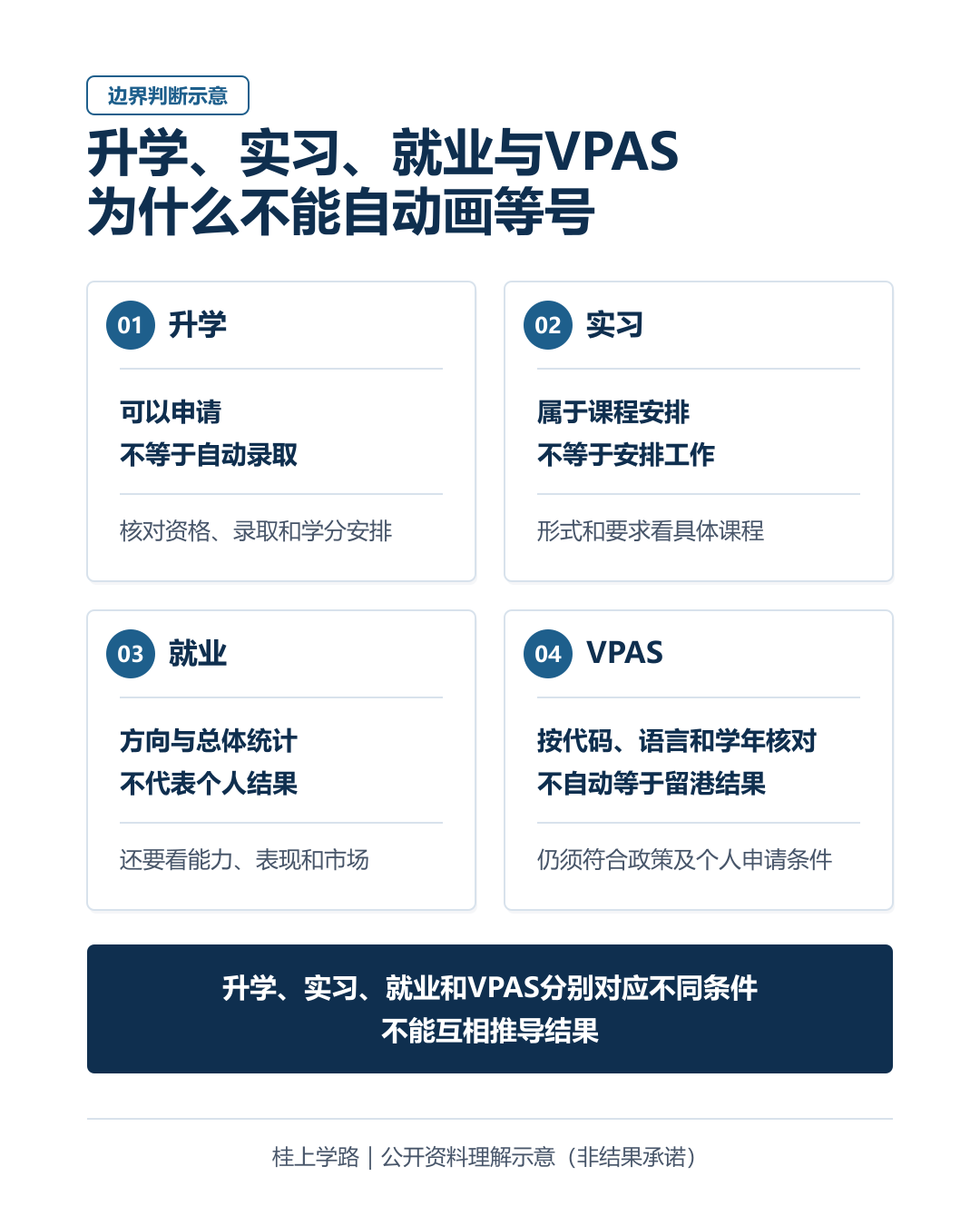升学、实习、就业和VPAS四格边界图：可以申请升学不等于自动录取，课程实习不等于安排工作，就业方向和总体统计不代表个人结果，VPAS需按课程代码、授课语言和学年核对且不自动等于留港结果。