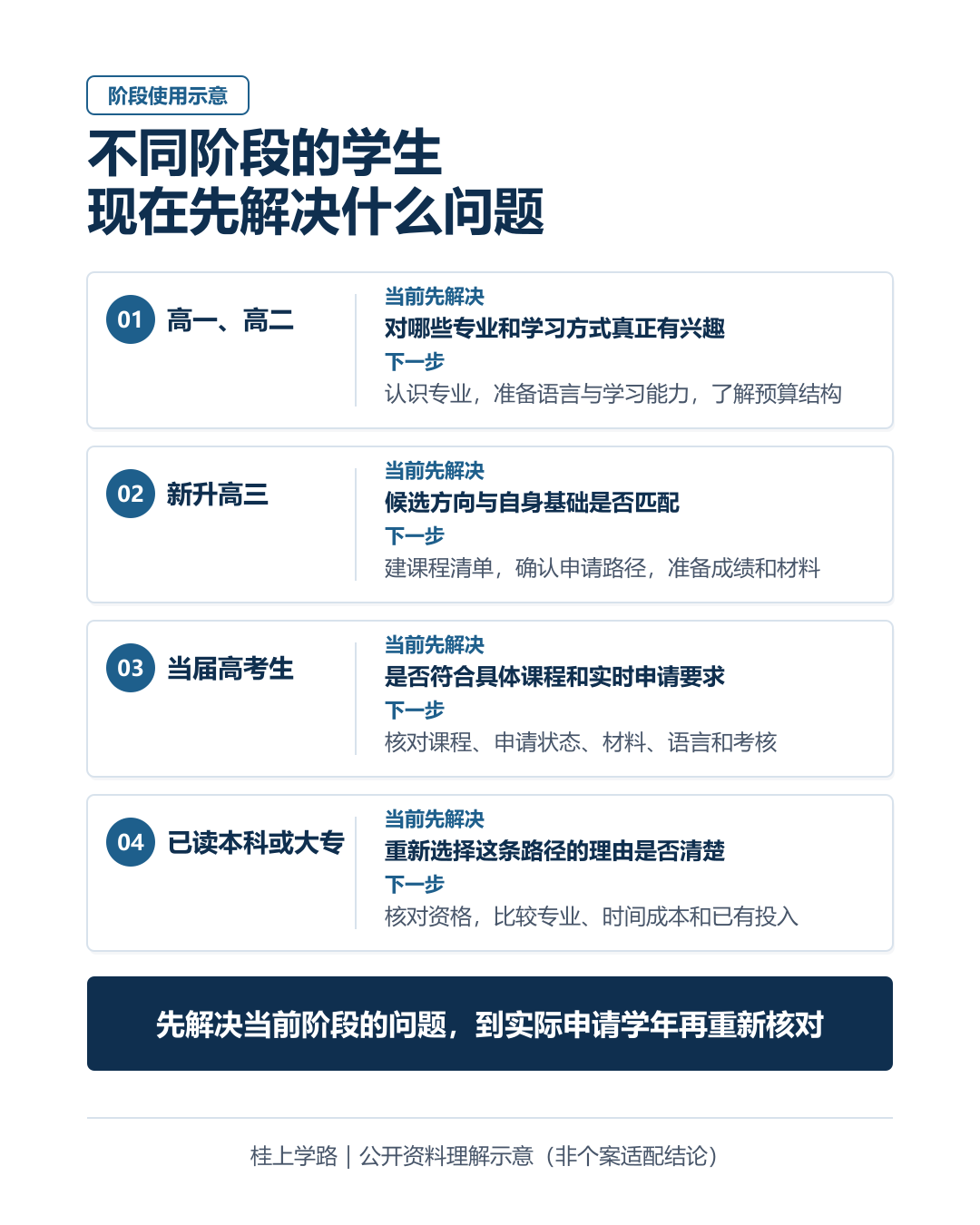 四类学生使用VTC高级文凭页面的行动图：高一高二认识专业并准备能力，新升高三建立课程和材料清单，当届高考生核对实时课程和申请安排，已读本科或大专学生重新评估资格、专业适配和时间投入。
